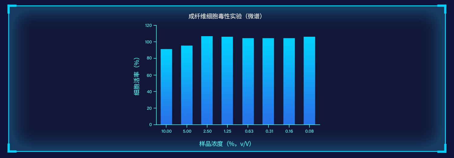 经微谱、环特检测机构实验发现，智嫩再生胶原蛋白无毒性，具有抗皱、紧致功效