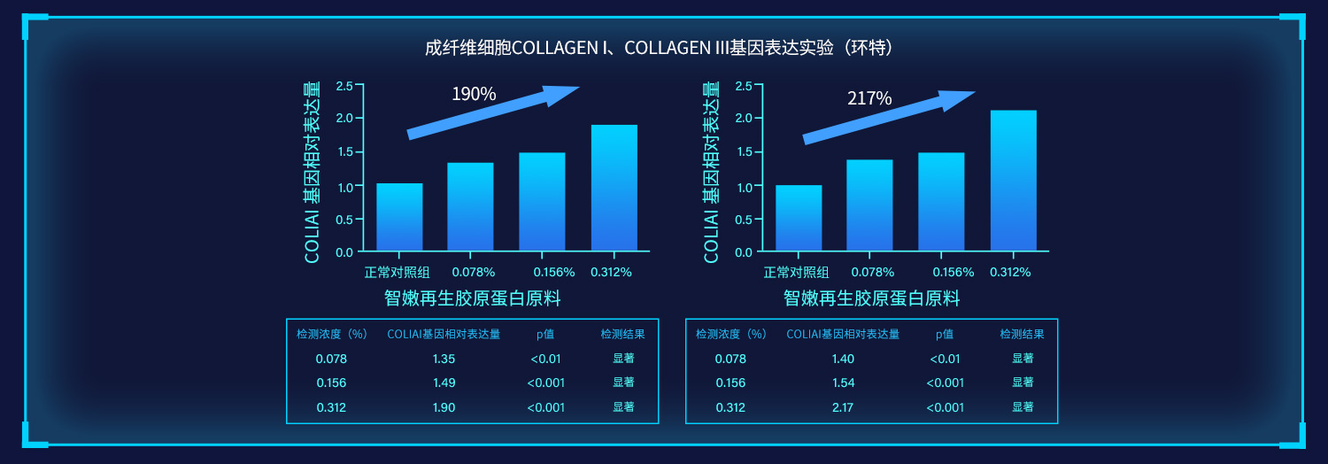 经微谱、环特检测机构实验发现，智嫩再生胶原蛋白无毒性，具有抗皱、紧致功效