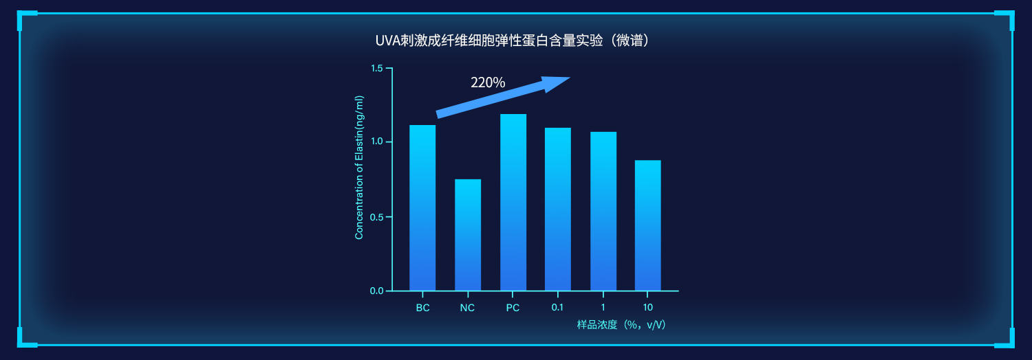 经微谱、环特检测机构实验发现，智嫩再生胶原蛋白无毒性，具有抗皱、紧致功效